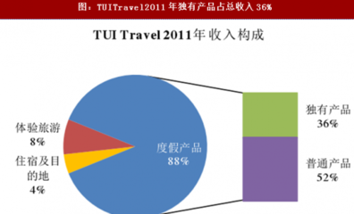 2018年中國出境游旅行社發(fā)展方向預測分析